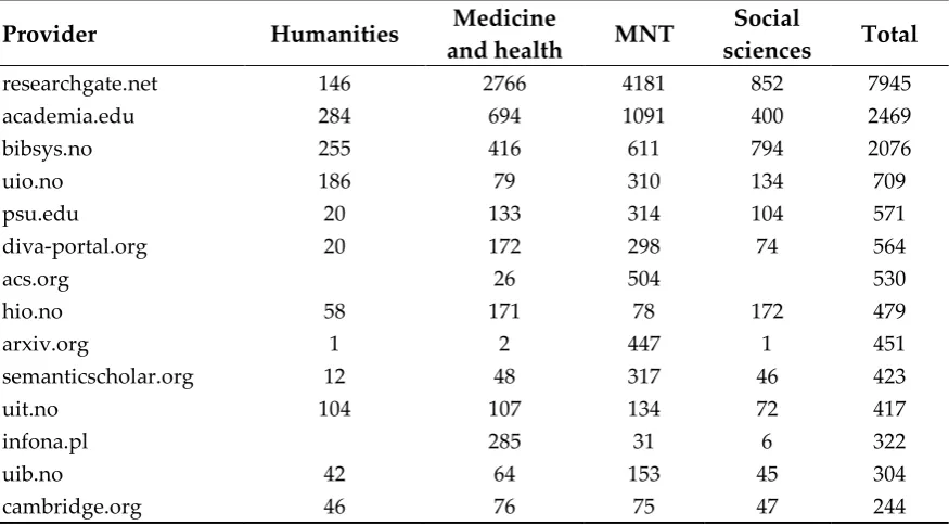 Figure 5. Open availability by subject (absolute numbers on bars) for a) Google Scholar and b) oaDOI Best_location
