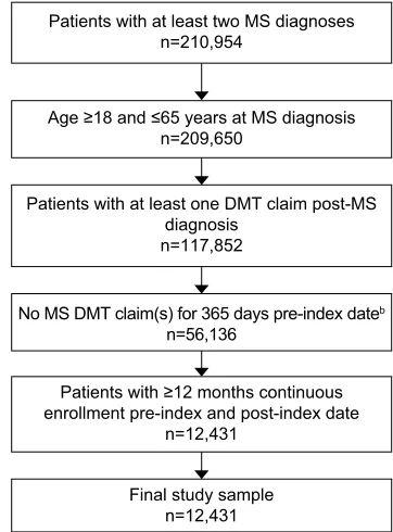 Figure 1 Attrition and inclusion of the study sample.as date of first DMT claim.Abbreviations:aNotes: aStudy period January 1, 2008, to September 30, 2015; bindex date defined  DMT, disease-modifying therapy; MS, multiple sclerosis.