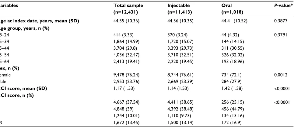 Table 1 DMTs for MS included in the retrospective claims database analysisa