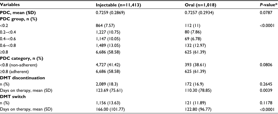 Table 5 Logistic regression analysis: predictors of MS relapse