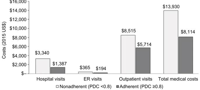 Table 6 Predictors of MS-related hospital visits, ER visits, and outpatient visits in patients with MS treated with DMTs (n=12,431)