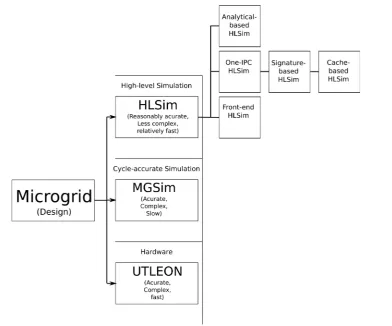 Figure 4. Multiple levels of simulation for the microgrid, and multiple levels in the high-level simulation of the microgrid