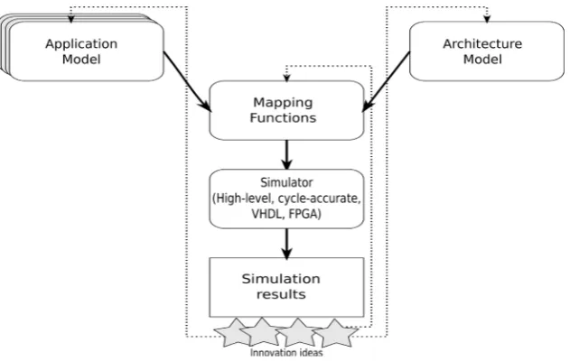 Figure 5. The Y-chart approach. 
