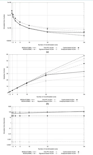 Figure 7. Simulated time, speedup in simulated time against number of cores and simulation time of GOL (torus) in multiple levels of HLSim and MGSim