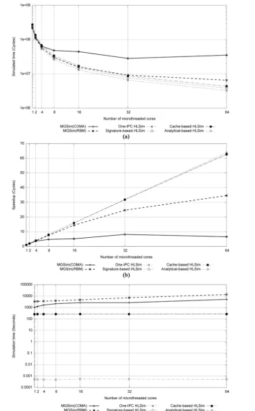 Figure 8. Simulated time, speedup in simulated time against number of cores and simulation time of FFT in multiple levels of HLSim and MGSim