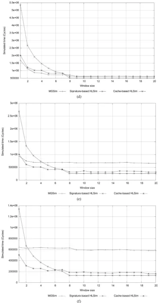 Figure 9. Simulated time of LMK7 of size 99,000 using different window sizes in MGSim, Signature-based HLSim and Cache-based HLSim