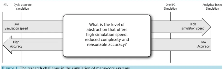 Figure 1. The research challenge in the simulation of many-core systems. 