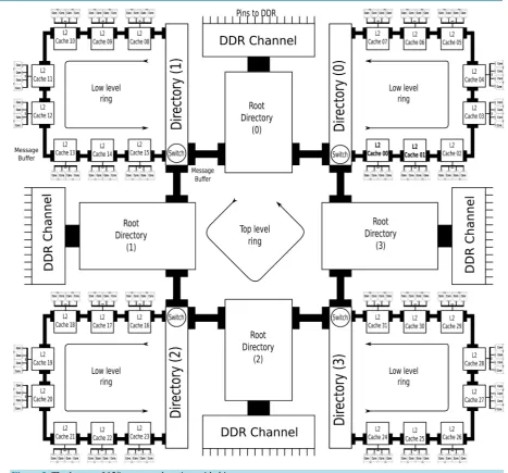 Figure 2. The layout of 128 cores on the microgrid chip. 