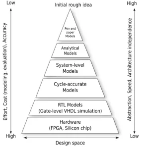 Figure 3. The design pyramid used in the design process of computer architecture. 