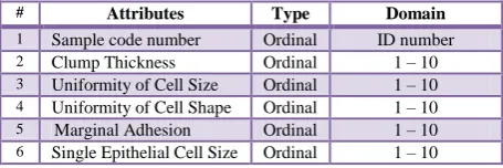 Table 2 introduces the value distributions of the nine microscopic attributes between benign and malignant cases