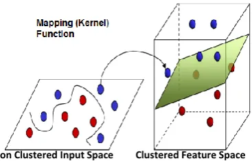 Fig 2. Mapping the input space without clustering to a higher dimensional feature space
