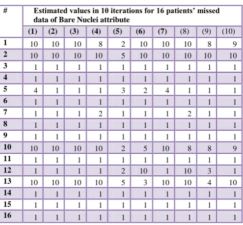 Fig.4 Data mining stream for the prediction of the severity of breast cancer using C&R, CHAID, QUEST, C5.0, and SVM respectively