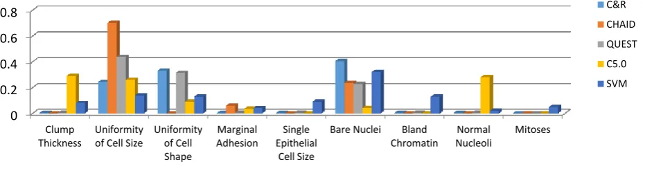 Fig.5. Most attributes important in the 10 trials using C&R, CHAID, QUEST, C5.0, and SVM with training subset