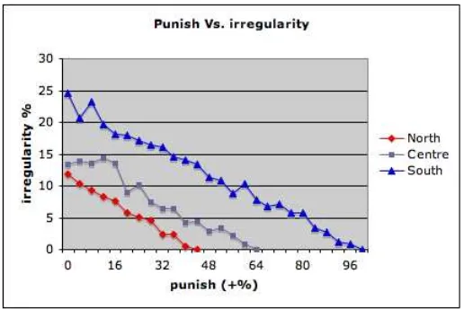 Table 4: reduction of irregularity for increasing levels of punishment.