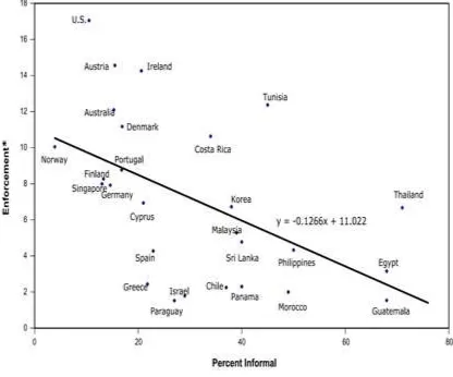 Table 1: irregular employment years 1995-2000 for regions. Source: Istat