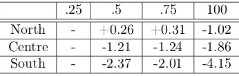 Table 3: Percentage variation of irregularity for increasing number ofinspectors