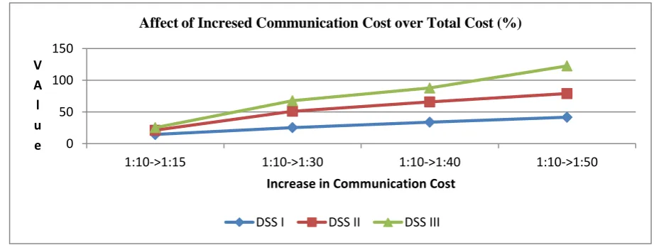 Figure 4: Analysis of gain in communication cost  From the above Figure 4 it is clear that cost of communication 