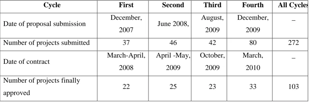 Table 4: Summary of the numbers of CIQAP projects during the second phase of development (Source: Interim 
