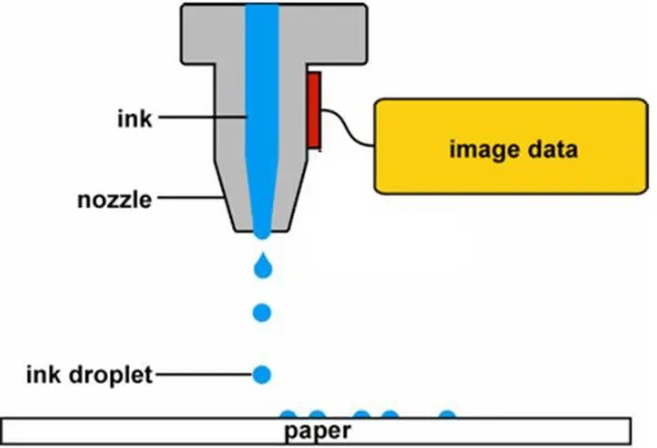 Figure 1.1.2: Illustration of the inkjet nozzle jetting, using drop on demand technique [50]