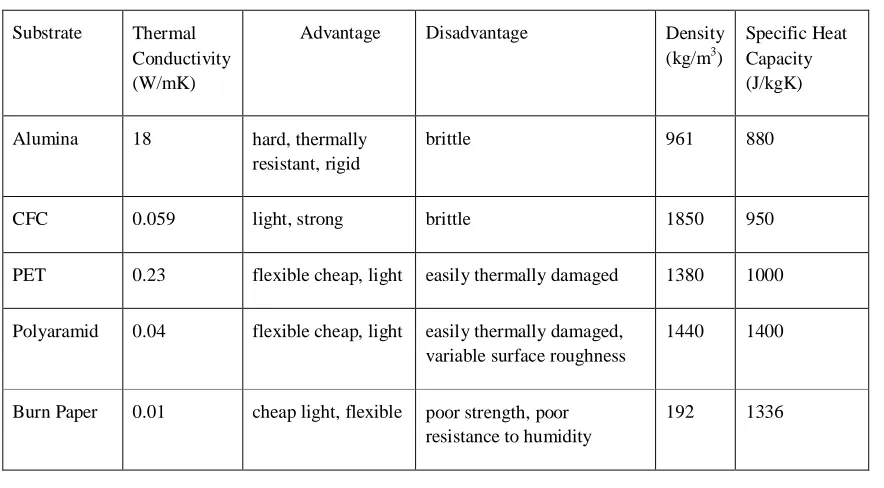 Table 2.1: Types and properties of common GEM inks 