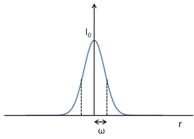 Fig 2.3 The Gaussian intensity distribution.  