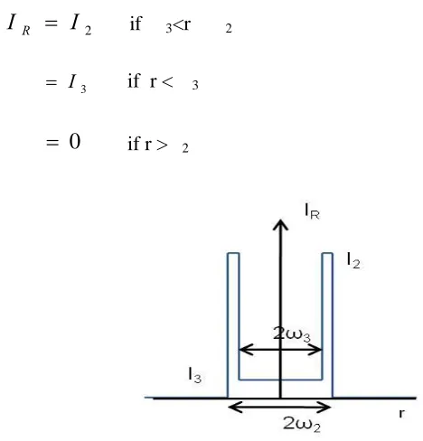 Fig 2.4 The top-hat intensity distribution.  