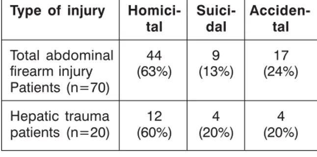 Table 3: Types of abdominal firearm injuries. Type of injury Homici- Suici- 