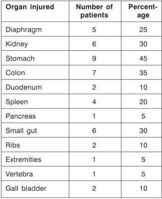 Table 4: Grade of hepatic injury in abdominal firearm injuries (n=20).