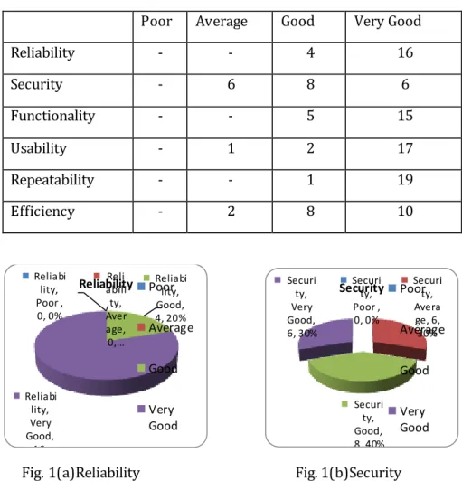 Table 1 Testing  results for computer literate audience  Poor  Average  Good  Very Good 