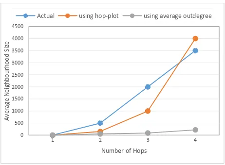 Figure 2 [3]: Average neighborhood size VS number of hops for actual, Hop-plot and Average degree (Inter-domain)  