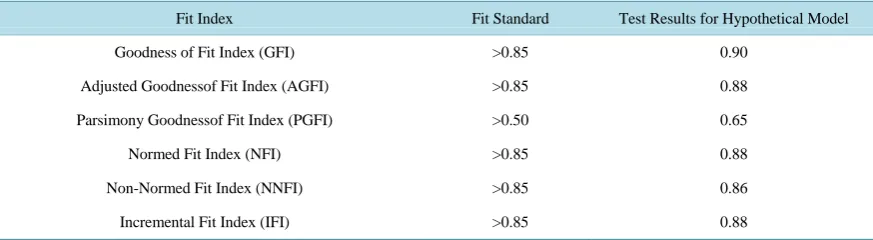 Table 2. Fit Indexes for hypothetical model.                                                                     