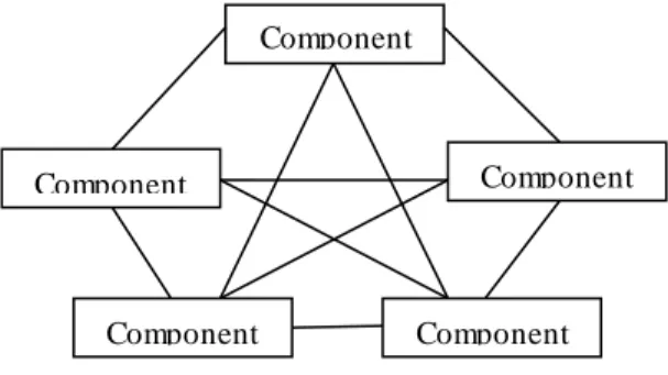 Figure 2: Direct Connect  Network  Disadvantages: The disadvantage of direct connection network are:  1.)  Costly 