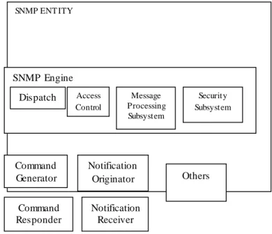 Figure 10: SNMPV3 Architecture 
