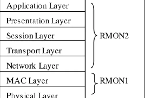 Figure 11: ISO Model  C.  RMON 1 Data Types 