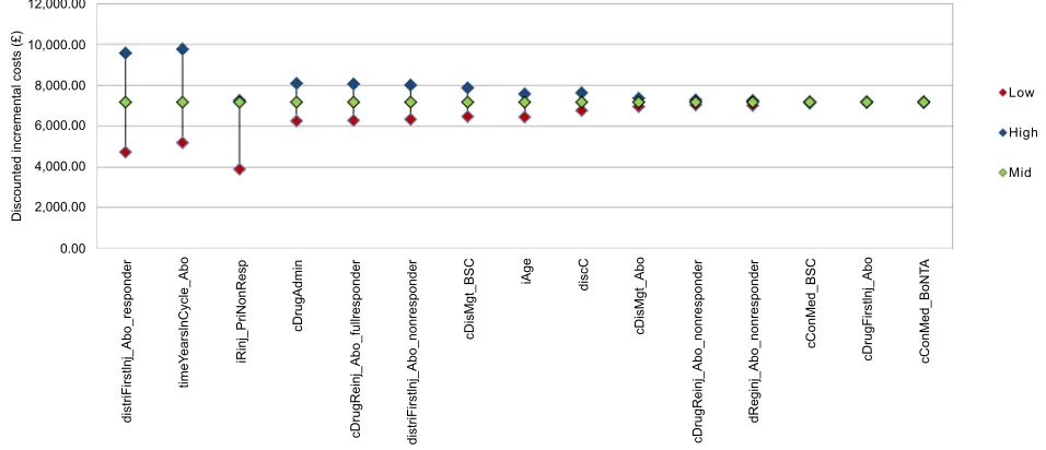 Figure S2 Tornado diagram of one-way sensitivity analysis on incremental cost.Abbreviations: BSC, best supportive care; BoNT-A, botulinum neurotoxin type A.