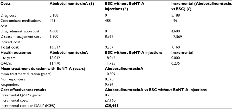 Figure 2 Graphical representation of linkage between utility and TWSTRS estimated from analysis of abobotulinumtoxinA trial