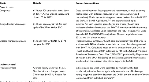 Table 2 Direct and indirect costs (please refer to Table S1 for further details on the base-case model inputs)