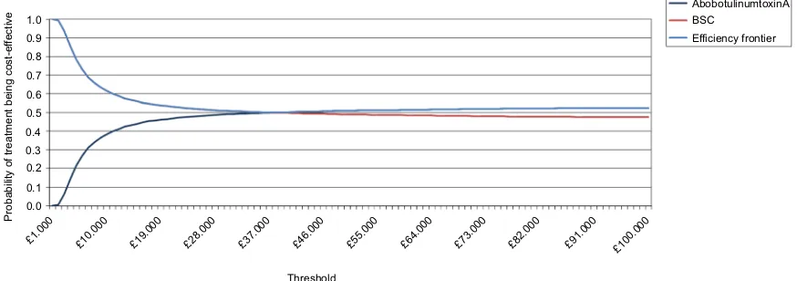 Figure 4 Cost-effectiveness acceptability curves of abobotulinumtoxinA and BSC without toxins injections.Abbreviation: BSC, best supportive care.