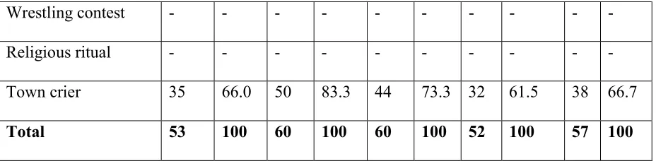Table 5: Respondents rating of the effectiveness of Traditional Communication Media 
