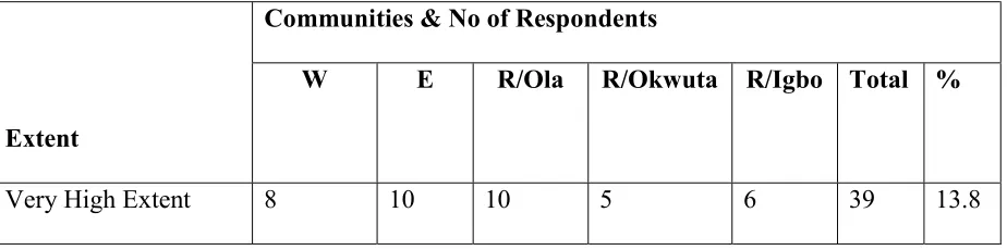 Table 7: The extent to which Traditional Communication Media is still striving in the 