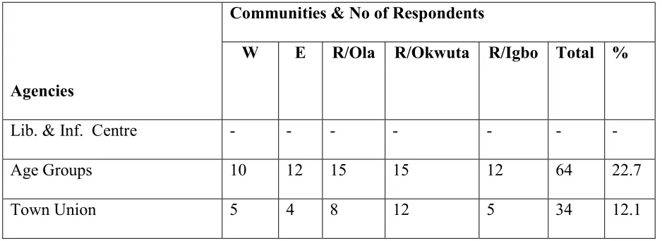 Table 7 shows that 39 (13.8%) of the respondents affirmed that the extent at which 