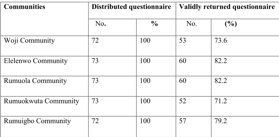Table 2 shows that 72 copies of questionnaire were distributed to Woji community in 