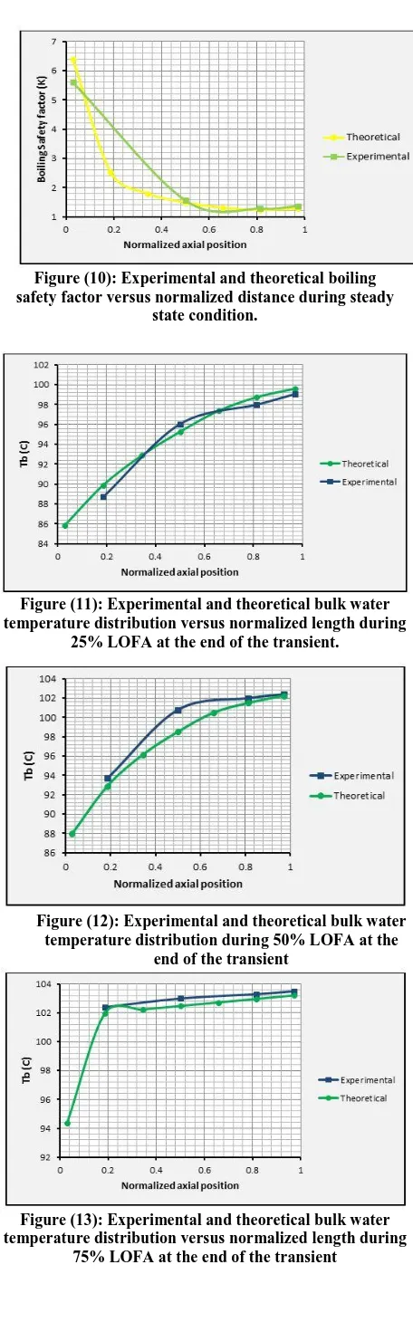 Figure (13): Experimental and theoretical bulk water temperature distribution versus normalized length during 