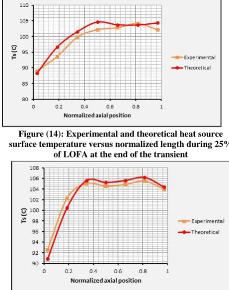 Figure (15): Experimental and theoretical heat source surface temperature versus normalized length during 50% 