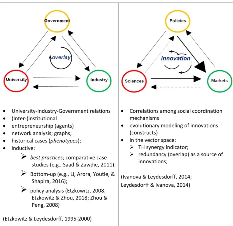 Table 1: Summary of the differences between the institutional and evolutionary TH models