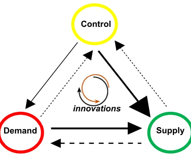 Figure 3: The generalized Triple-Helix model of innovations.  Source: derived from Petersen et al