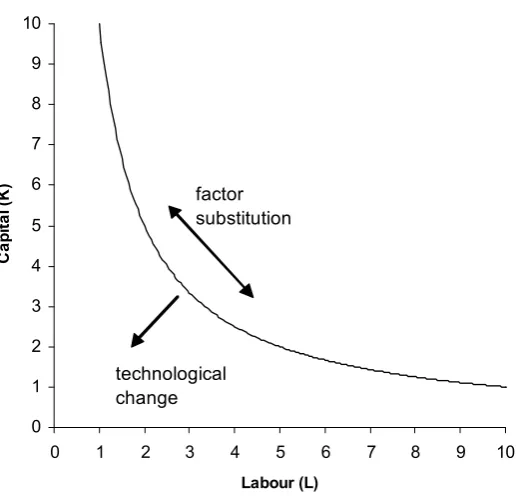 Figure 1: Schumpeter’s model of technological change as a shift of the production function 