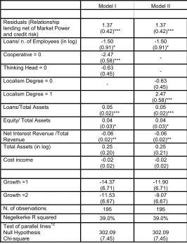 Table 4 Logit results for loan growth.  