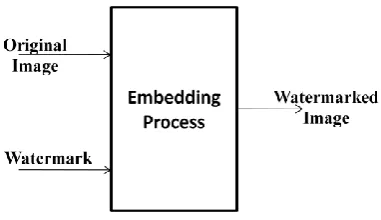 Fig 2: Watermark Embedding process 