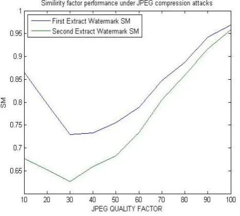 Fig 6: Similarity factor performance under JPEG compression attacks 